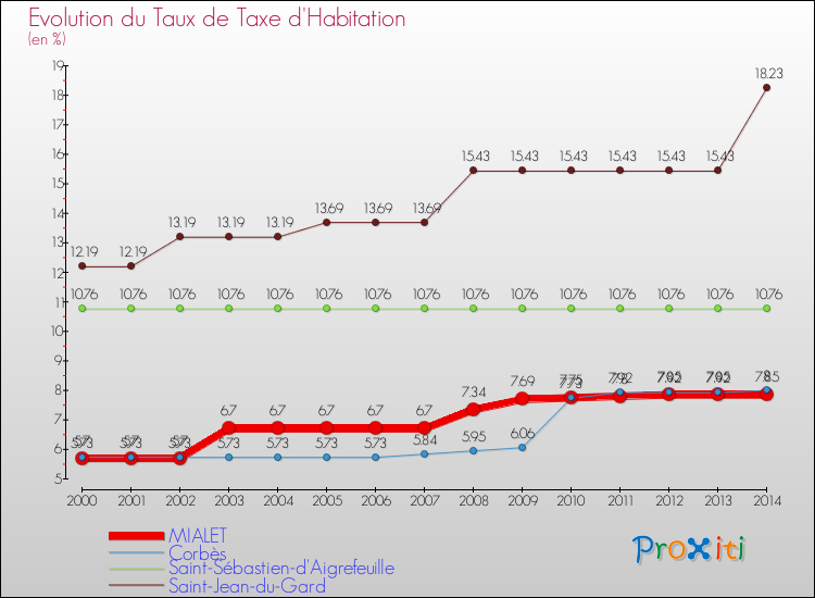 Evolution du taux de la taxe d'habitation pour MIALET et les communes proches de 2000 à 2014 Comparaison des taux de la taxe d'habitation pour MIALET et les communes voisines de 2000 à 2014