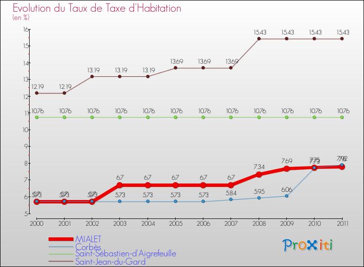 Evolution du taux de la taxe d'habitation pour MIALET et les communes proches Comparaison des taux de la taxe d'habitation pour MIALET et les communes voisines