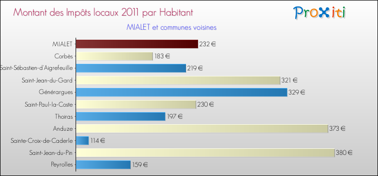 Montant des impôts locaux par Habitant pour MIALET et les communes proches Comparaison des impôts locaux par habitant pour MIALET et les communes voisines