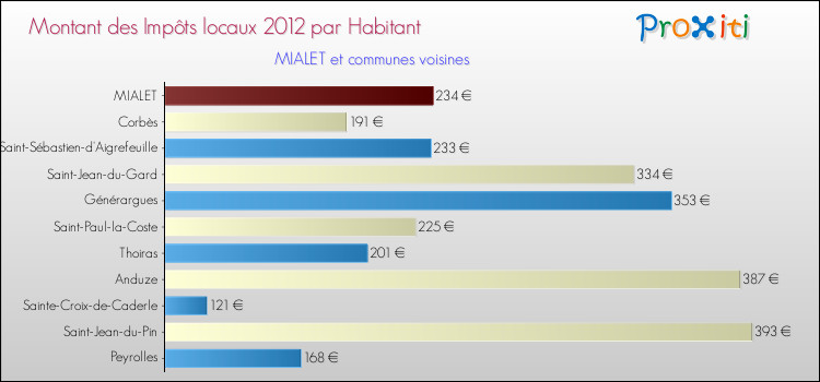 Montant des impôts locaux par Habitant pour MIALET et les communes proches Comparaison des impôts locaux par habitant pour MIALET et les communes voisines