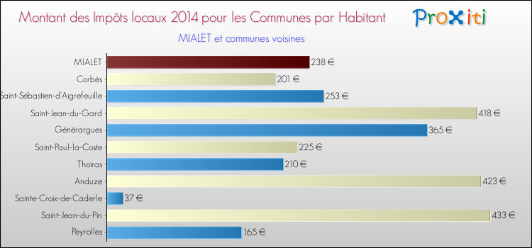 Montant des impôts locaux par Habitant pour MIALET et les communes proches en 2014 Comparaison des impôts locaux par habitant pour MIALET et les communes voisines en 2014