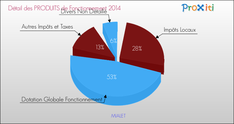 Décomposition du Budget de Fonctionnement 2014 de la commune de MIALET Budget de Fonctionnement 2014 pour la commune de MIALET