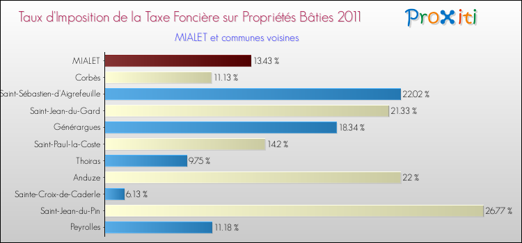 Taux d'imposition de la taxe foncière sur le bati 2011 pour MIALET et les communes proches Comparaison des taux d'imposition de la taxe foncière sur le bati 2011 pour MIALET et les communes voisines