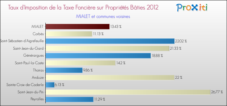 Taux d'imposition de la taxe foncière sur le bati 2012 pour MIALET et les communes proches Comparaison des taux d'imposition de la taxe foncière sur le bati 2012 pour MIALET et les communes voisines