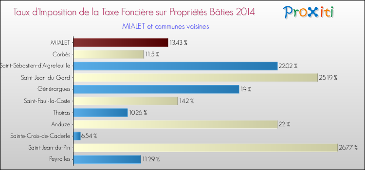Taux d'imposition de la taxe foncière sur le bati 2014 pour MIALET et les communes proches Comparaison des taux d'imposition de la taxe foncière sur le bati 2014 pour MIALET et les communes voisines