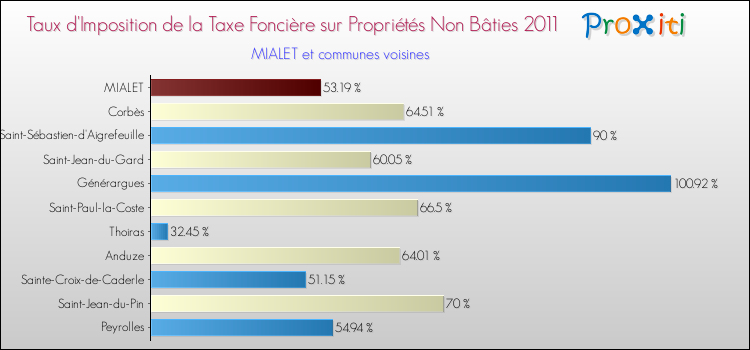 Taux d'imposition de la taxe foncière sur les immeubles et terrains non batis 2011 pour MIALET et les communes proches Comparaison des taux d'imposition de la taxe foncière sur les immeubles et terrains non batis 2011 pour MIALET et les communes voisines