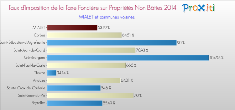 Taux d'imposition de la taxe foncière sur les immeubles et terrains non batis 2014 pour MIALET et les communes proches Comparaison des taux d'imposition de la taxe foncière sur les immeubles et terrains non batis 2014 pour MIALET et les communes voisines