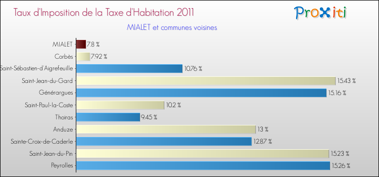 Taux d'imposition de la taxe d'habitation 2011 pour MIALET et les communes proches Comparaison des taux d'imposition de la taxe d'habitation 2011 pour MIALET et les communes voisines