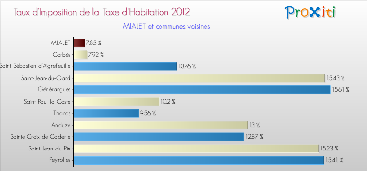 Taux d'imposition de la taxe d'habitation 2012 pour MIALET et les communes proches Comparaison des taux d'imposition de la taxe d'habitation 2012 pour MIALET et les communes voisines