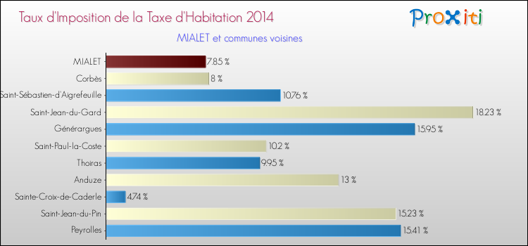 Taux d'imposition de la taxe d'habitation 2014 pour MIALET et les communes proches Comparaison des taux d'imposition de la taxe d'habitation 2014 pour MIALET et les communes voisines
