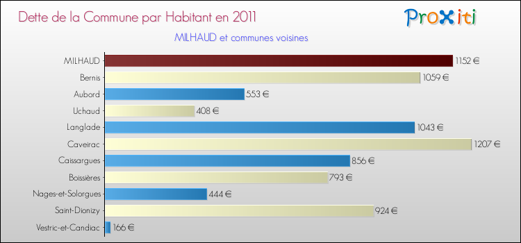 Dette par habitant de la commune en 2011 pour MILHAUD et les communes proches Comparaison de la dette par habitant de la commune en 2011 pour MILHAUD et les communes voisines