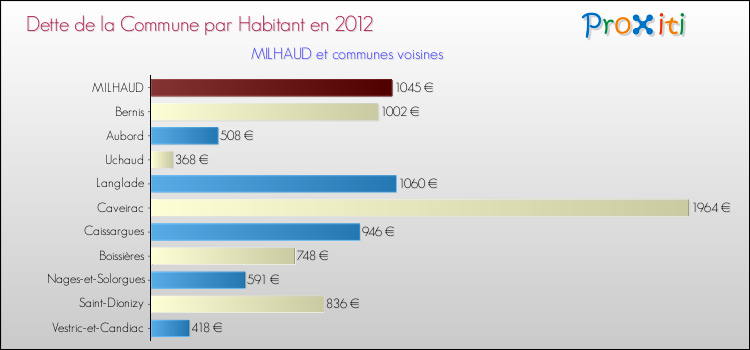 Dette par habitant de la commune en 2012 pour MILHAUD et les communes proches Comparaison de la dette par habitant de la commune en 2012 pour MILHAUD et les communes voisines