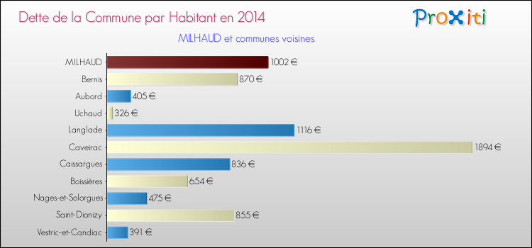 Dette par habitant de la commune en 2014 pour MILHAUD et les communes proches Comparaison de la dette par habitant de la commune en 2014 pour MILHAUD et les communes voisines