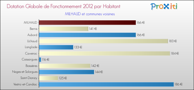 Montant des dotations globales de fonctionnement DGF par Habitant pour MILHAUD et les communes proches Comparaison des des dotations globales de fonctionnement DGF par habitant pour MILHAUD et les communes voisines
