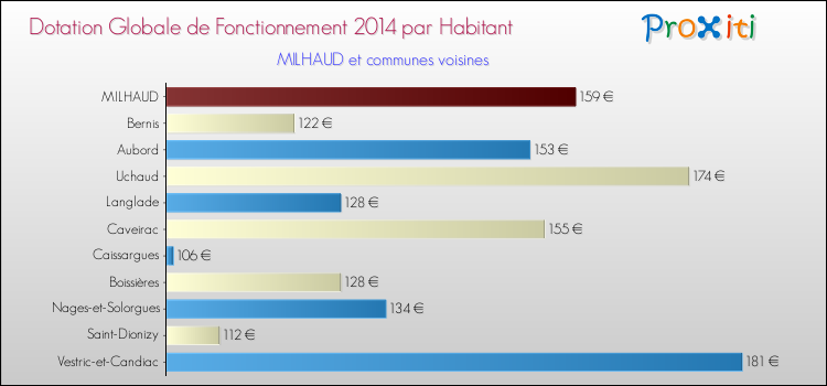 Montant des dotations globales de fonctionnement DGF par Habitant pour MILHAUD et les communes proches en 2014. Comparaison des des dotations globales de fonctionnement DGF par habitant pour MILHAUD et les communes voisines en 2014.