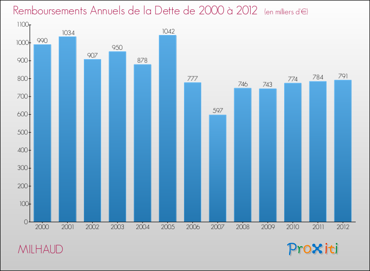 Evolution de l'annuité de la dette pour la commune de MILHAUD de 2000 à 2012 Annuités de la dette pour MILHAUD de 2000 à 2012