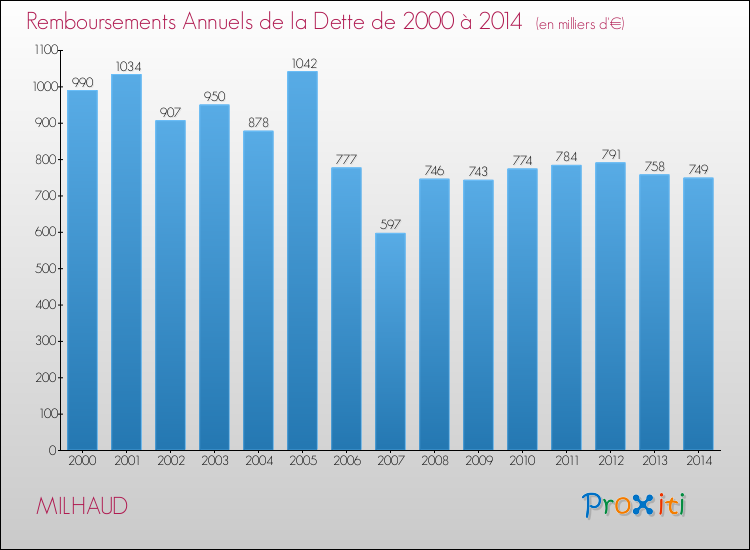 Evolution de l'annuité de la dette pour la commune de MILHAUD de 2000 à 2014 Annuités de la dette pour MILHAUD de 2000 à 2014