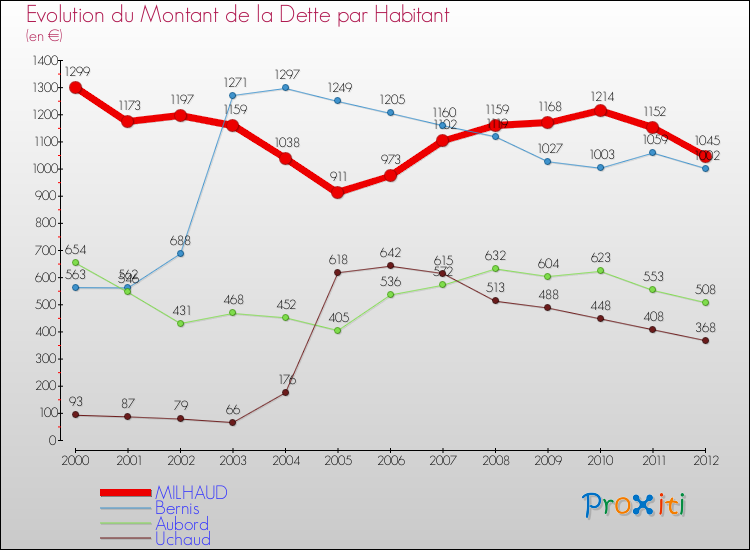 Evolution de la dette par habitant pour la commune de MILHAUD et les communes proches de 2000 à 2012 Comparaison de la dette par habitant pour MILHAUD et les communes voisines de 2000 à 2012