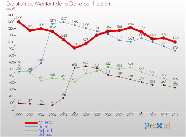 Evolution de la dette par habitant pour la commune de MILHAUD et les communes proches de 2000 à 2014 Comparaison de la dette par habitant pour MILHAUD et les communes voisines de 2000 à 2014