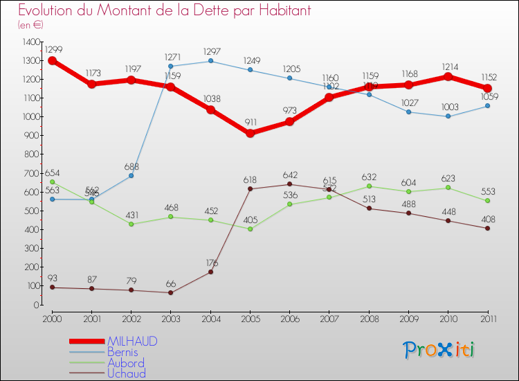 Evolution de la dette par habitant pour la commune de MILHAUD et les communes proches Comparaison de la dette par habitant pour MILHAUD et les communes voisines