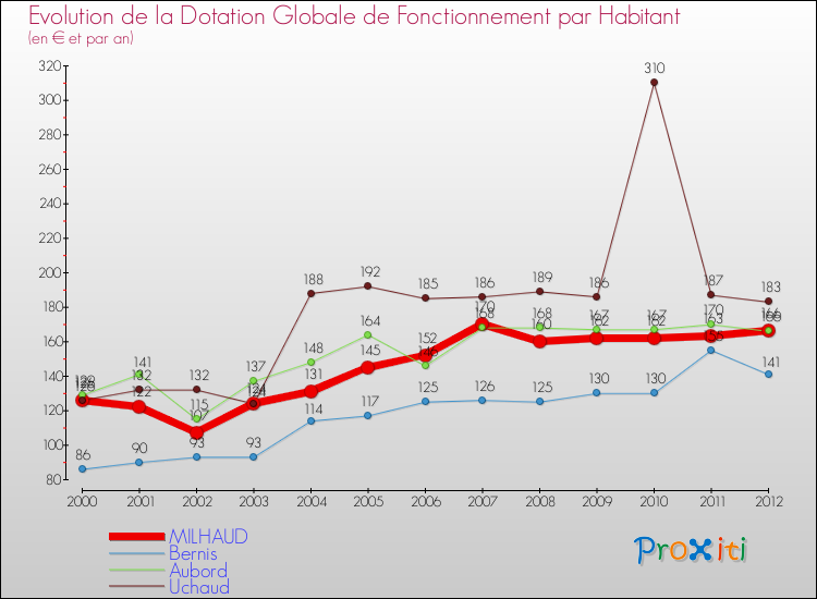 Evolution et montant de la dotation globale de fonctionnement par Habitant pour MILHAUD et les communes proches Comparaison des dotations globales de fonctionnement par habitant pour MILHAUD et les communes voisines