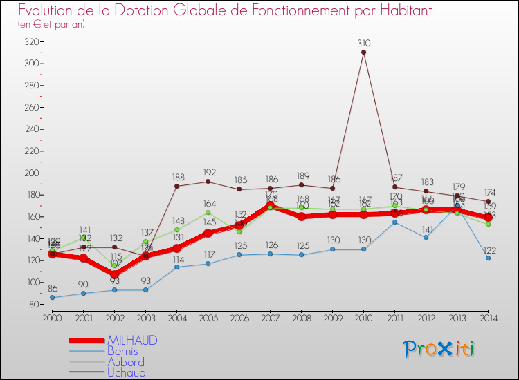 Evolution et montant de la dotation globale de fonctionnement par Habitant pour MILHAUD et les communes proches de 2000 à 2014. Comparaison des dotations globales de fonctionnement par habitant pour MILHAUD et les communes voisines de 2000 à 2014.