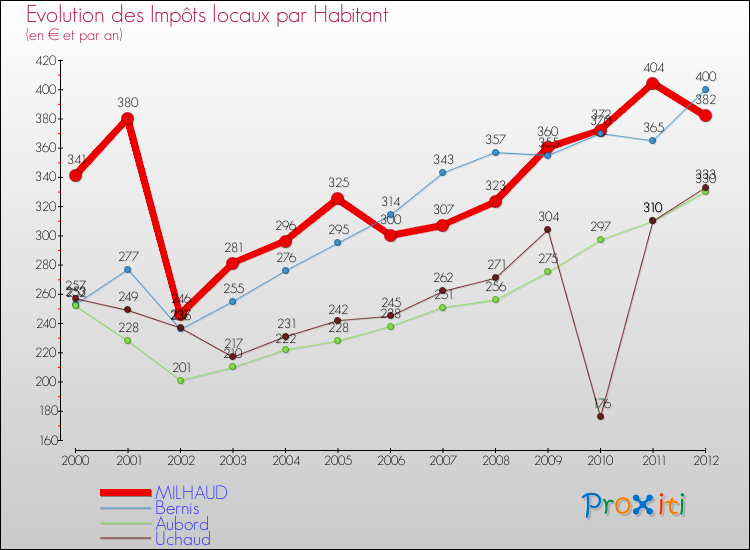 Evolution et montant des impôts locaux par Habitant pour MILHAUD et les communes proches Comparaison des impôts locaux par habitant pour MILHAUD et les communes voisines