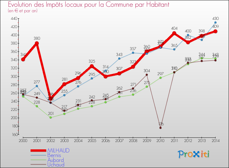 Evolution et montant des impôts locaux par Habitant pour MILHAUD et les communes proches de 2000 à 2014 Comparaison des impôts locaux par habitant pour MILHAUD et les communes voisines de 2000 à 2014