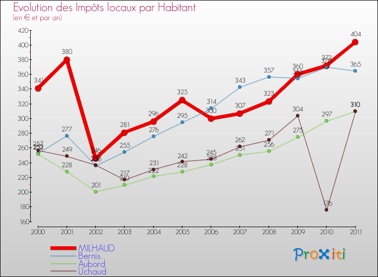 Evolution et montant des impôts locaux par Habitant pour MILHAUD et les communes proches Comparaison des impôts locaux par habitant pour MILHAUD et les communes voisines