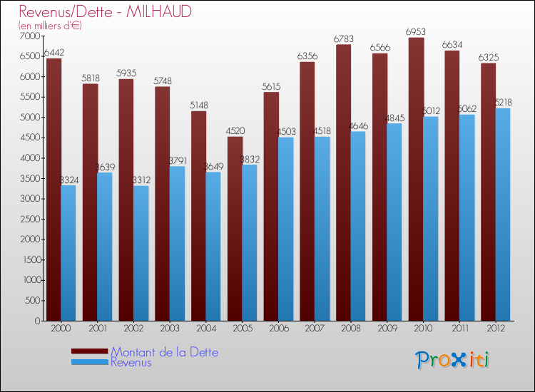 Evolution comparée de la dette et des revenus pour la commune de MILHAUD de 2000 à 2012 Comparaison de la dette et des revenus pour MILHAUD de 2000 à 2012