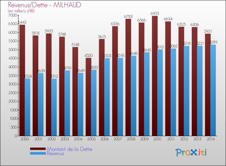 Evolution comparée de la dette et des revenus pour la commune de MILHAUD de 2000 à 2014 Comparaison de la dette et des revenus pour MILHAUD de 2000 à 2014