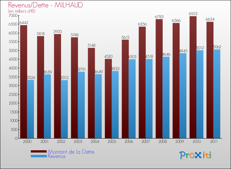Evolution comparée de la dette et des revenus pour la commune de MILHAUD de 2000 à 2011 Comparaison de la dette et des revenus pour MILHAUD de 2000 à 2011