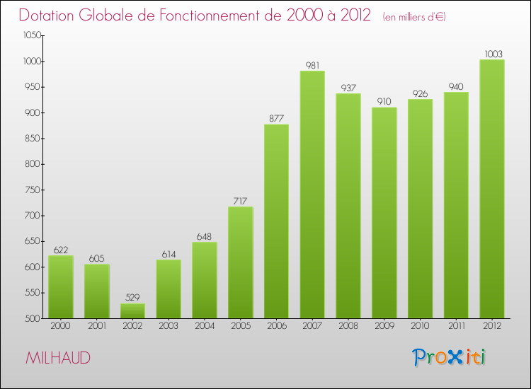 Evolution du montant de la Dotation Globale de Fonctionnement pour la commune de MILHAUD de 2000 à 2012 Evolution du montant de la Dotation Globale de Fonctionnement pour MILHAUD de 2000 à 2012