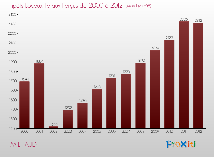 Evolution des Impôts Locaux pour la commune de MILHAUD de 2000 à 2012 Evolution des Impôts Locaux pour MILHAUD de 2000 à 2012