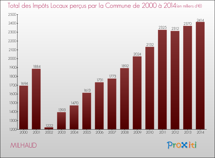 Evolution des Impôts Locaux pour la commune de MILHAUD de 2000 à 2014 Evolution des Impôts Locaux pour MILHAUD de 2000 à 2014
