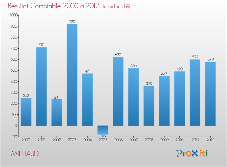 Evolution du résultat comptable pour la commune de MILHAUD de 2000 à 2012 Evolution du résultat comptable pour MILHAUD de 2000 à 2012