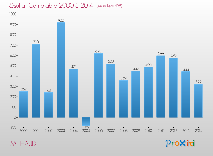 Evolution du résultat comptable pour la commune de MILHAUD de 2000 à 2014 Evolution du résultat comptable pour MILHAUD de 2000 à 2014