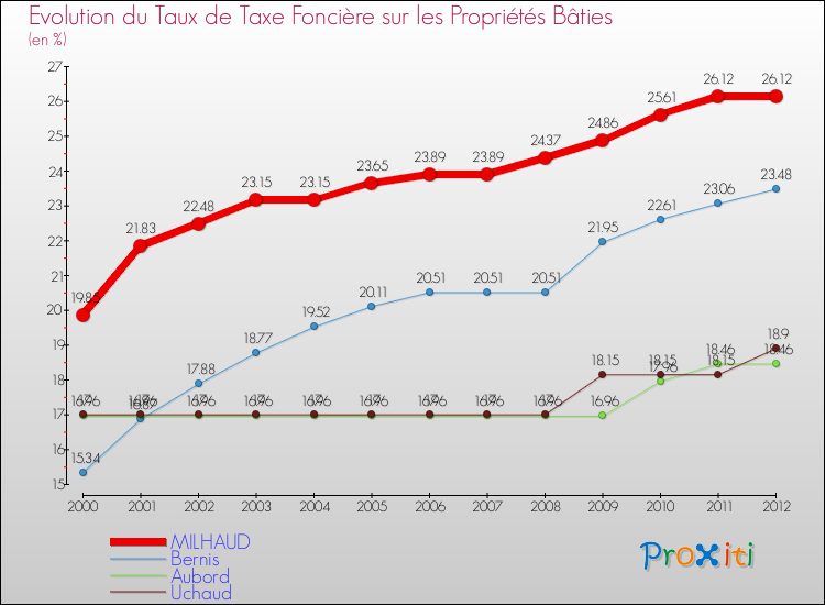 Evolution du taux de la taxe foncière sur le bati pour MILHAUD et les communes proches de 2000 à 2012 Comparaison des taux de taxe foncière sur le bati pour MILHAUD et les communes voisines de 2000 à 2012