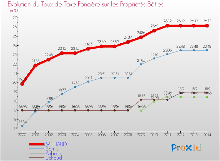 Evolution du taux de la taxe foncière sur le bati pour MILHAUD et les communes proches de 2000 à 2014 Comparaison des taux de taxe foncière sur le bati pour MILHAUD et les communes voisines de 2000 à 2014