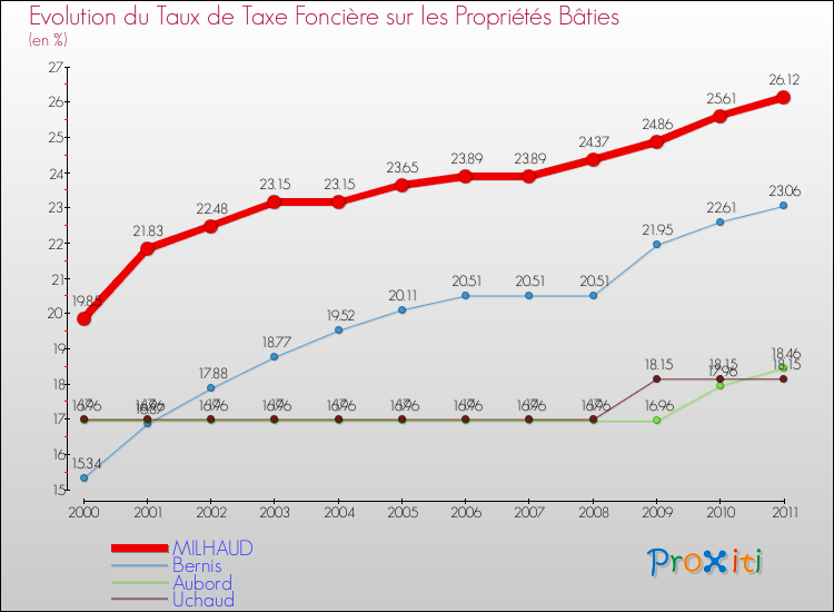 Evolution du taux de la taxe foncière sur le bati pour MILHAUD et les communes proches Comparaison des taux de taxe foncière sur le bati pour MILHAUD et les communes voisines