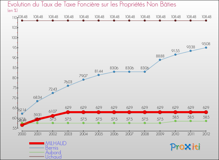 Evolution du taux de la taxe foncière sur les immeubles et terrains non batis pour MILHAUD et les communes proches de 2000 à 2012 Comparaison des taux de la taxe foncière sur les immeubles et terrains non batis pour MILHAUD et les communes voisines de 2000 à 2012