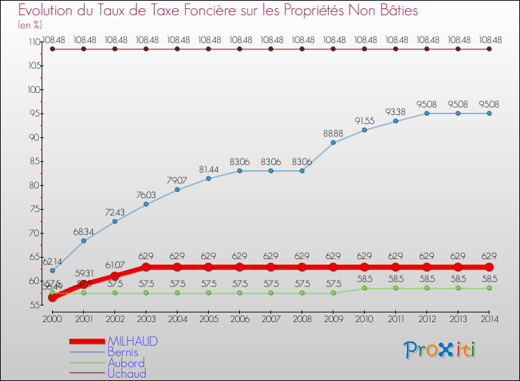 Evolution du taux de la taxe foncière sur les immeubles et terrains non batis pour MILHAUD et les communes proches de 2000 à 2014 Comparaison des taux de la taxe foncière sur les immeubles et terrains non batis pour MILHAUD et les communes voisines de 2000 à 2014