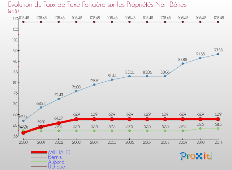 Evolution du taux de la taxe foncière sur les immeubles et terrains non batis pour MILHAUD et les communes proches Comparaison des taux de la taxe foncière sur les immeubles et terrains non batis pour MILHAUD et les communes voisines