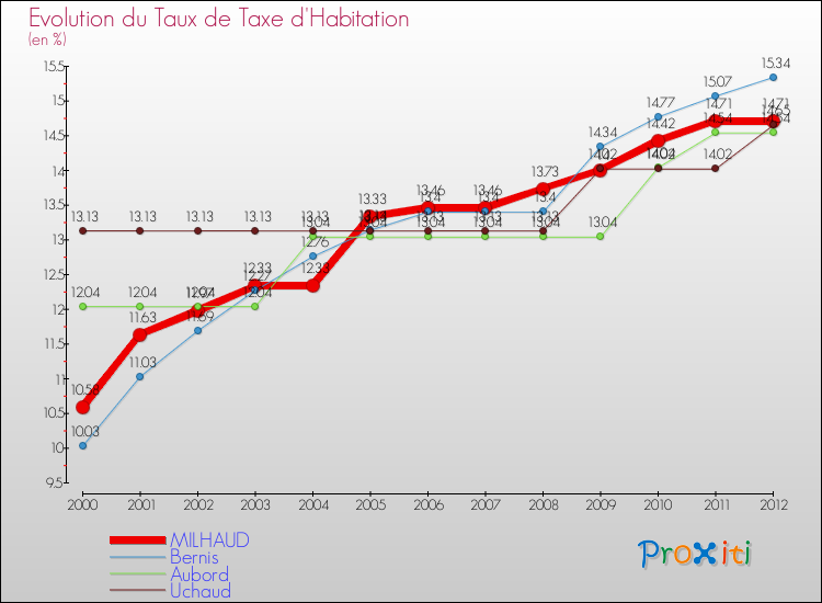 Evolution du taux de la taxe d'habitation pour MILHAUD et les communes proches Comparaison des taux de la taxe d'habitation pour MILHAUD et les communes voisines