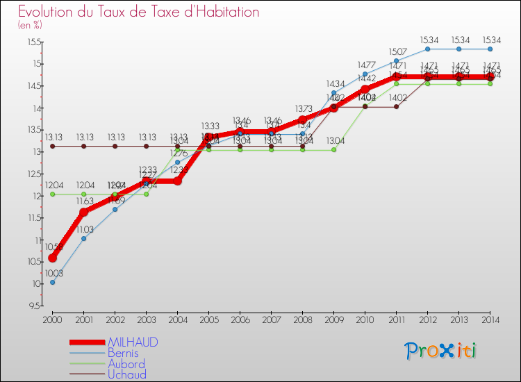 Evolution du taux de la taxe d'habitation pour MILHAUD et les communes proches de 2000 à 2014 Comparaison des taux de la taxe d'habitation pour MILHAUD et les communes voisines de 2000 à 2014