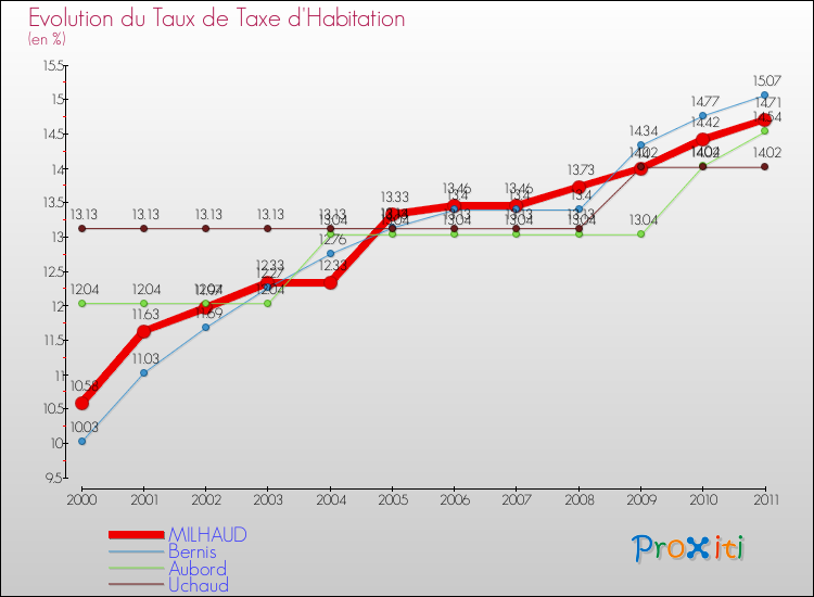 Evolution du taux de la taxe d'habitation pour MILHAUD et les communes proches Comparaison des taux de la taxe d'habitation pour MILHAUD et les communes voisines