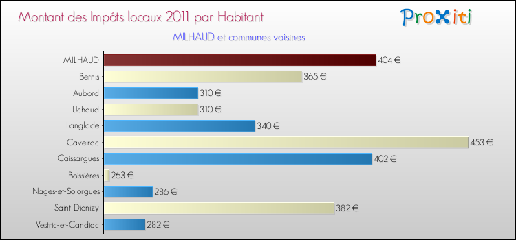 Montant des impôts locaux par Habitant pour MILHAUD et les communes proches Comparaison des impôts locaux par habitant pour MILHAUD et les communes voisines