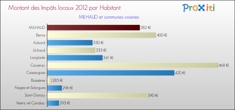 Montant des impôts locaux par Habitant pour MILHAUD et les communes proches Comparaison des impôts locaux par habitant pour MILHAUD et les communes voisines