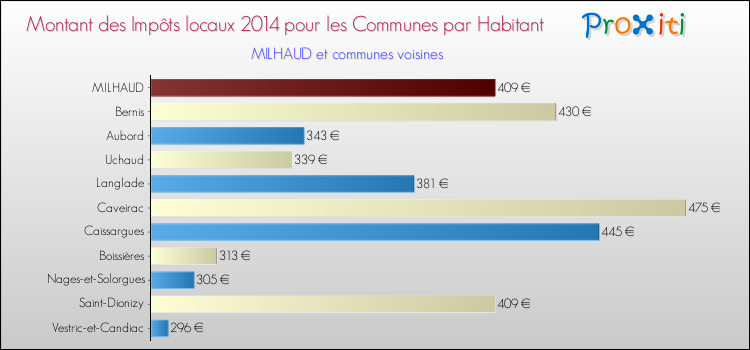 Montant des impôts locaux par Habitant pour MILHAUD et les communes proches en 2014 Comparaison des impôts locaux par habitant pour MILHAUD et les communes voisines en 2014