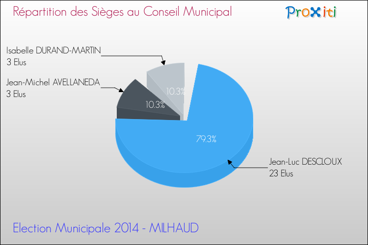 Répartition des élus au conseil municipal entre les listes au 2ème Tour des Elections Municipales 2014 de la commune de MILHAUD Elections Municipales 2014 - Répartition des élus au conseil municipal entre les listes au 2ème Tour pour la commune de MILHAUD